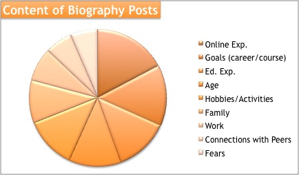 Bio Posts