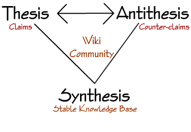 Hegelian Triad for Wikis