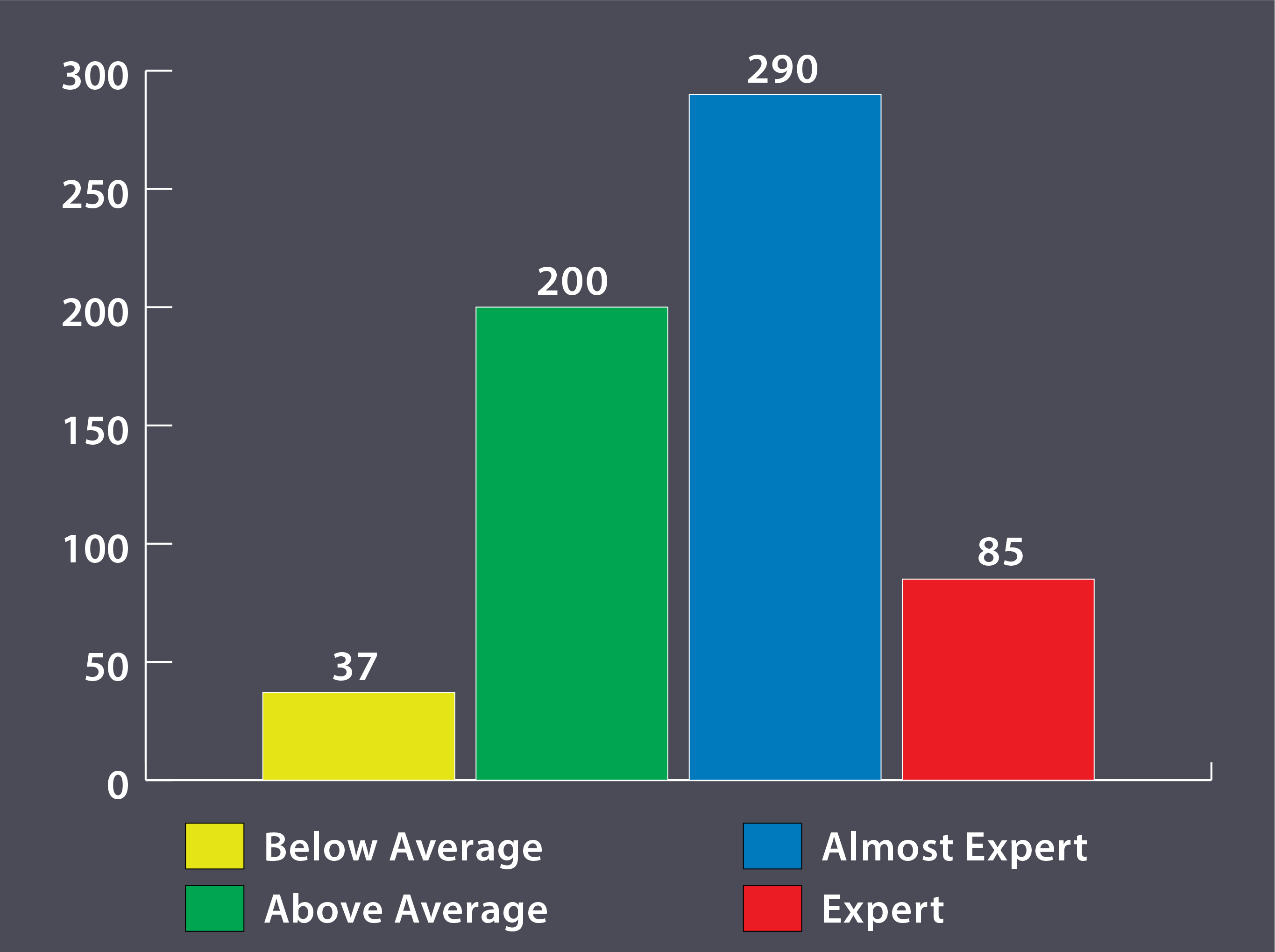 Participants self identified level of expertise using a computer