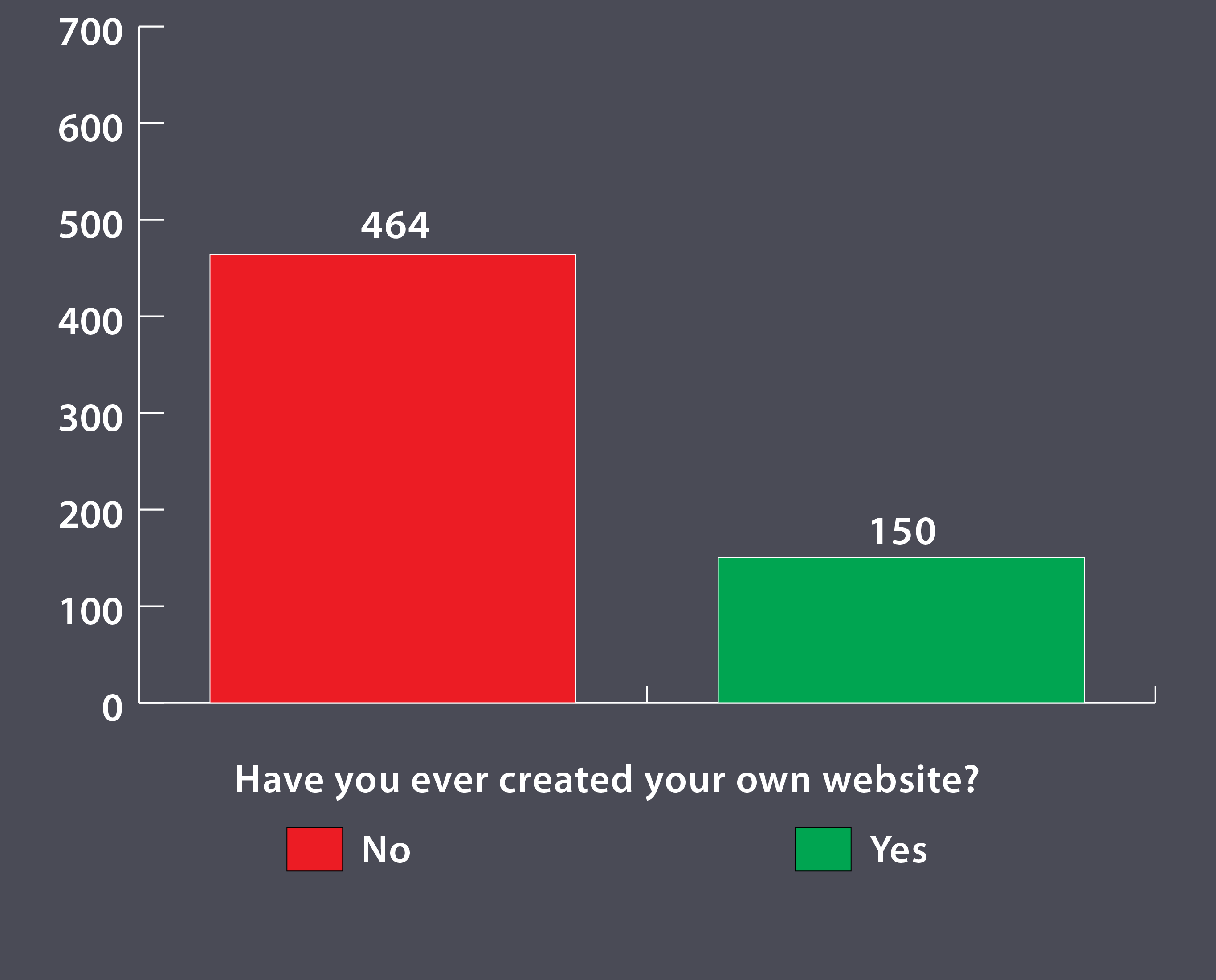 Graph showing how many participants created a website