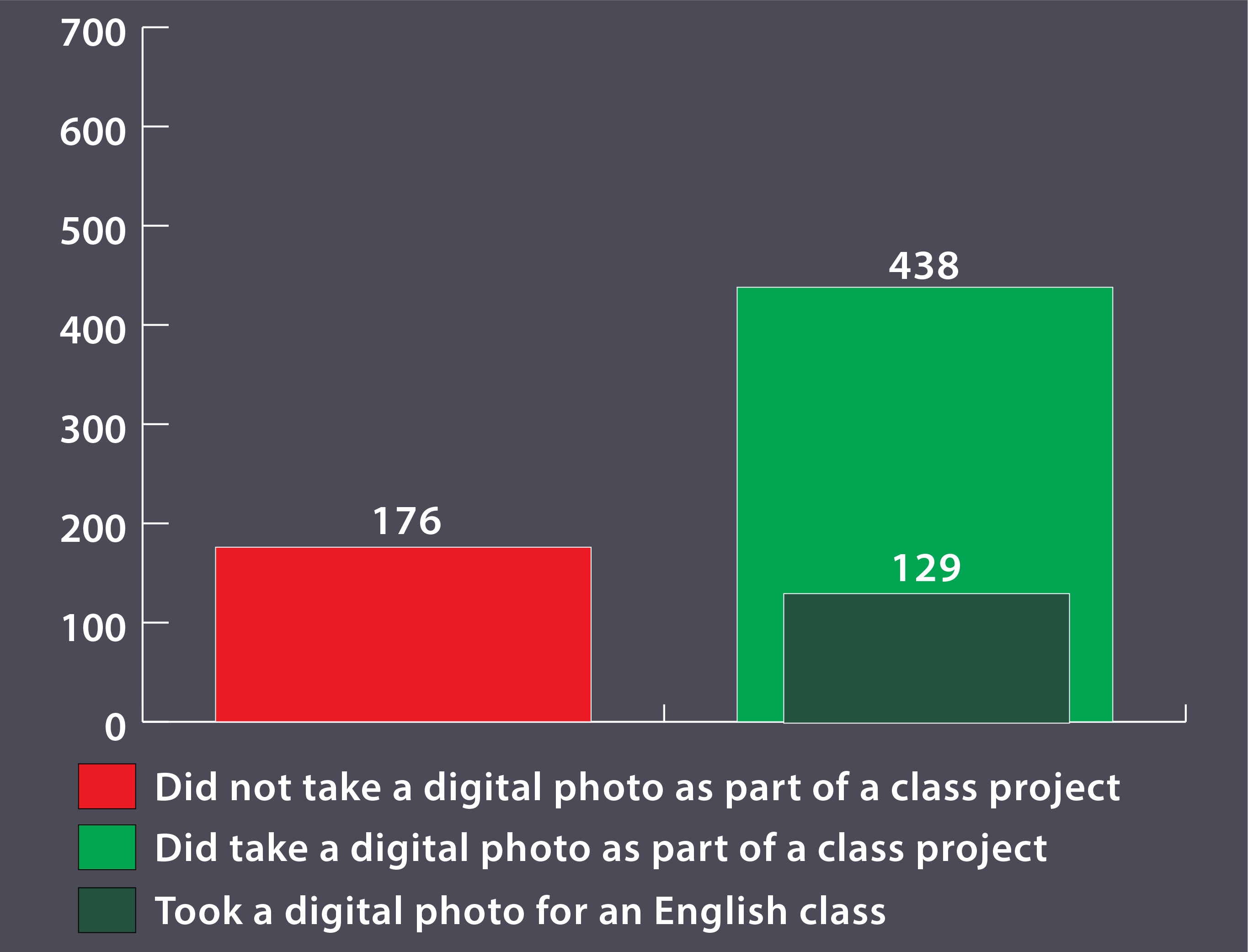 Graph showing the use of images in high school