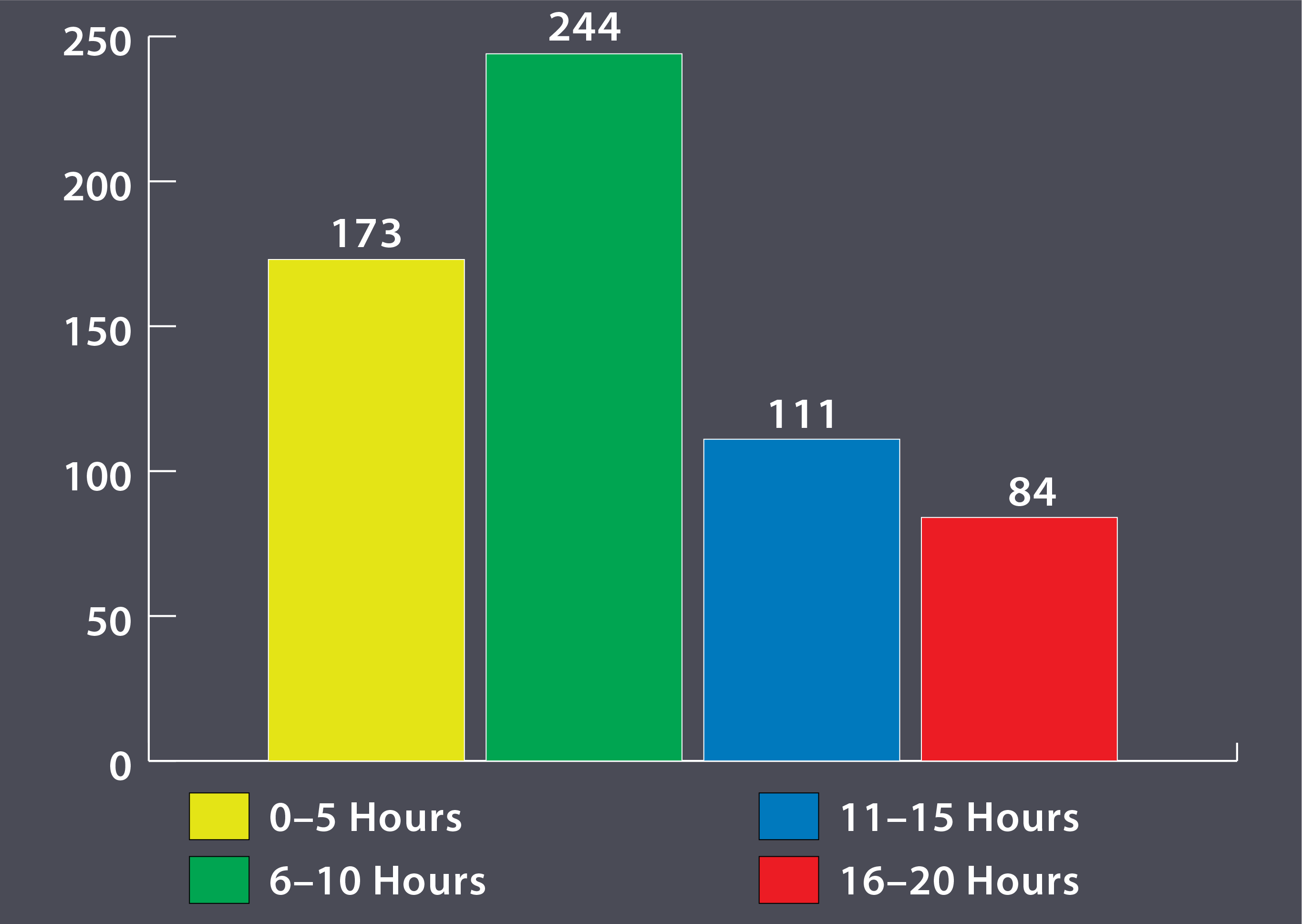 Number of hours a week spent online