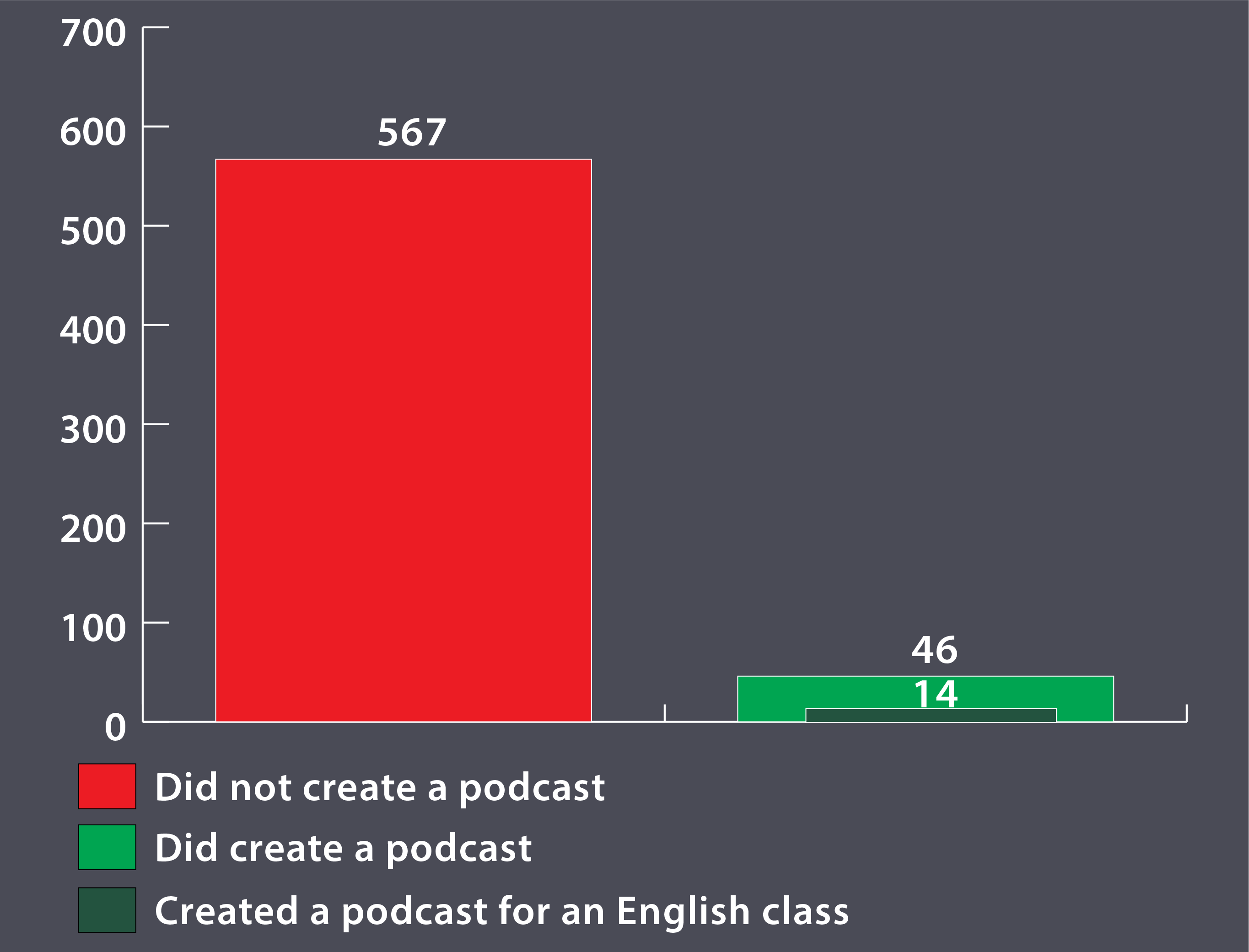 Graph showing number of participants who create a podcast