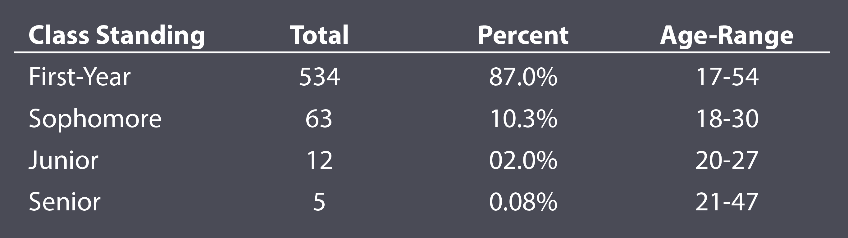 Participant ages and class standing