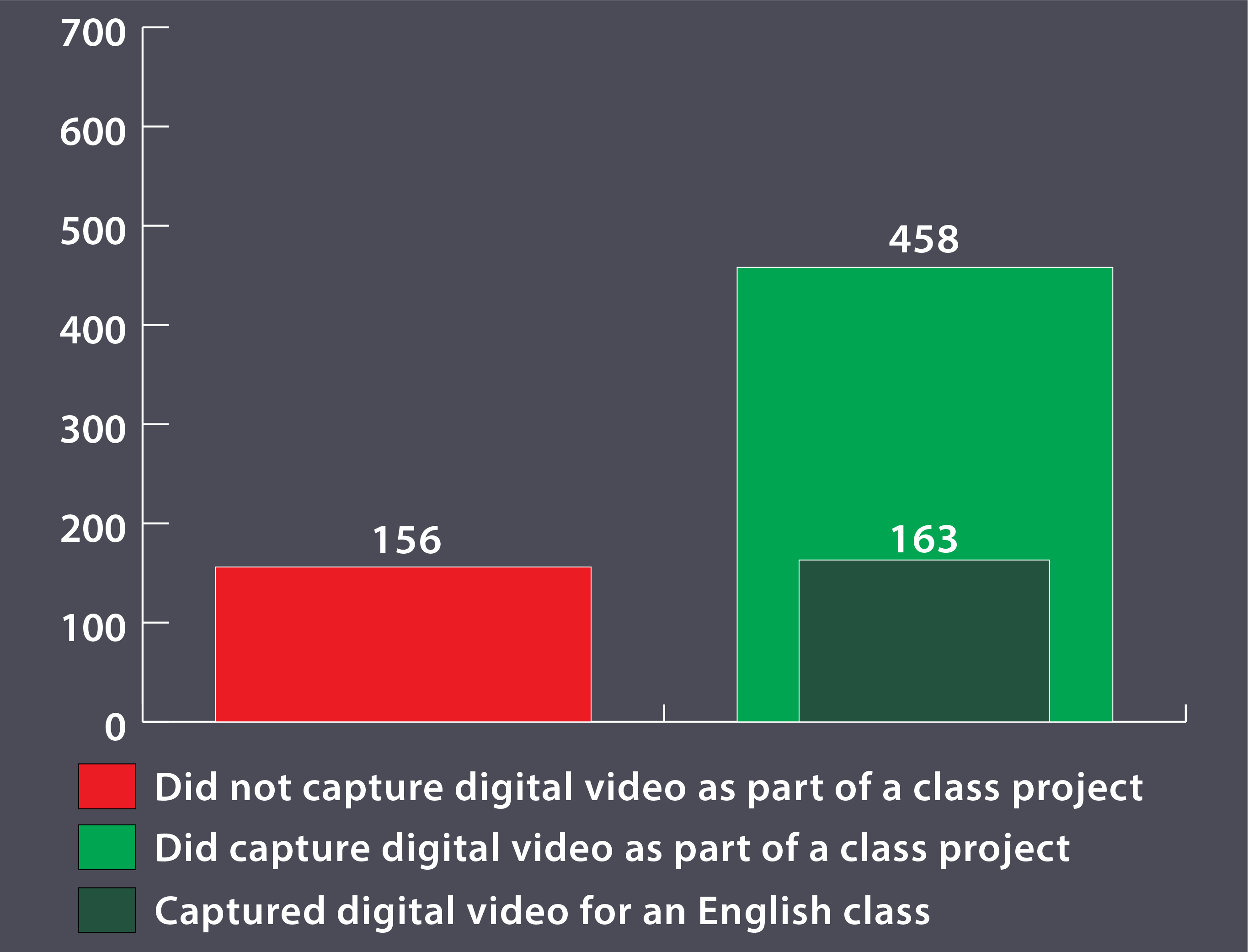 Graph showing video use in high school