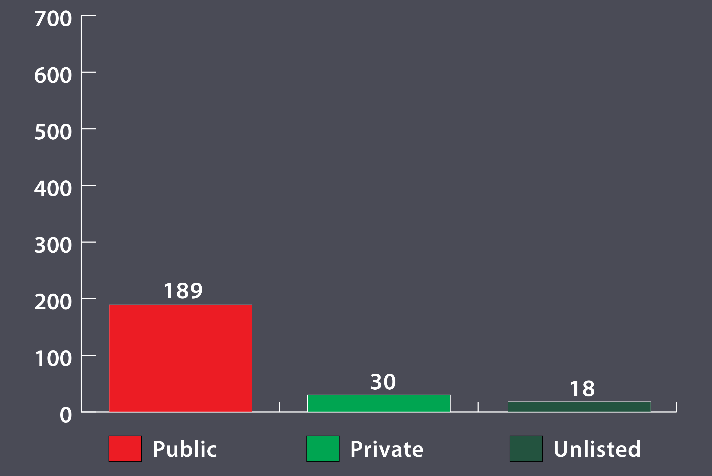 Graph showing YouTube privacy settings