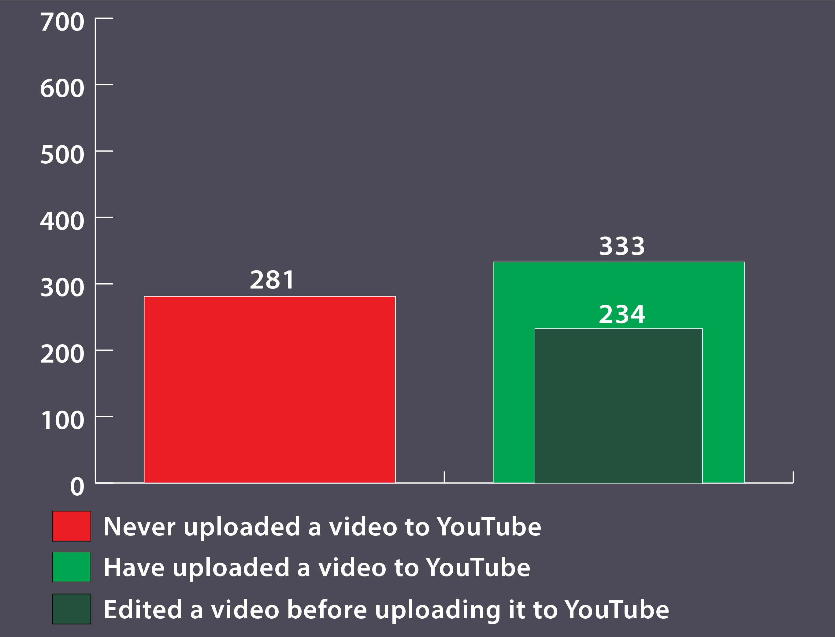 Graph show number of participants who uploaded a video to YouTube