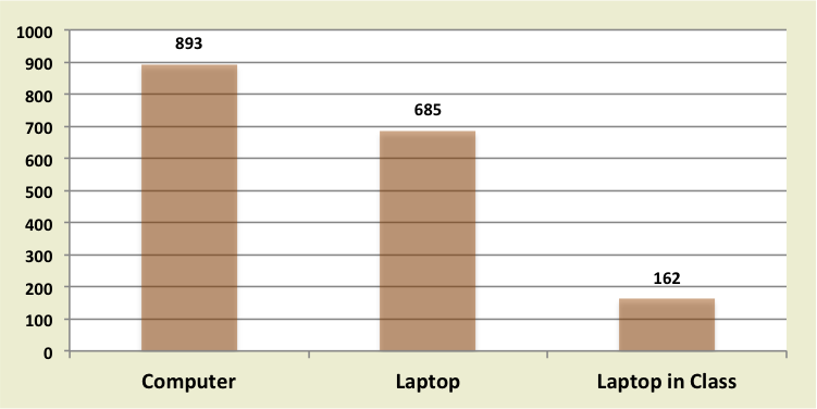 Shows how many participants used technology in their high school classrooms