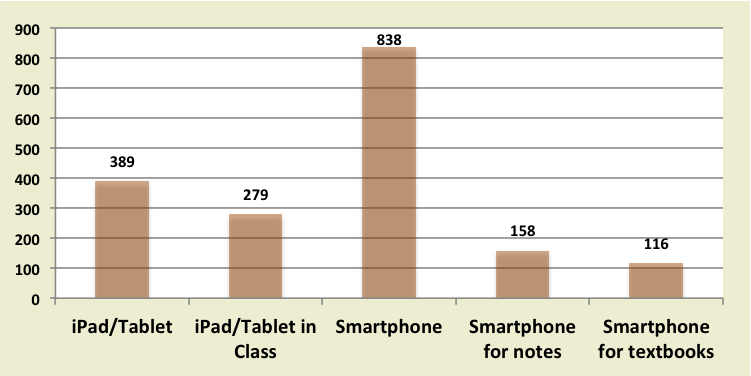 Shows how many participants used mobile technology in their high school classrooms
