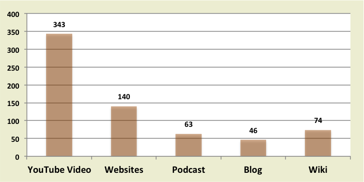 Shows how many participants have created online content