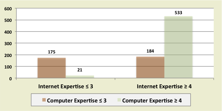 Compares level of expertise using computers and the Internet