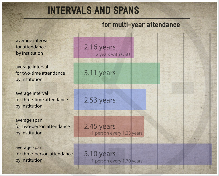 infographic of intervals and spans of multi-year attendance of participants from the same institution