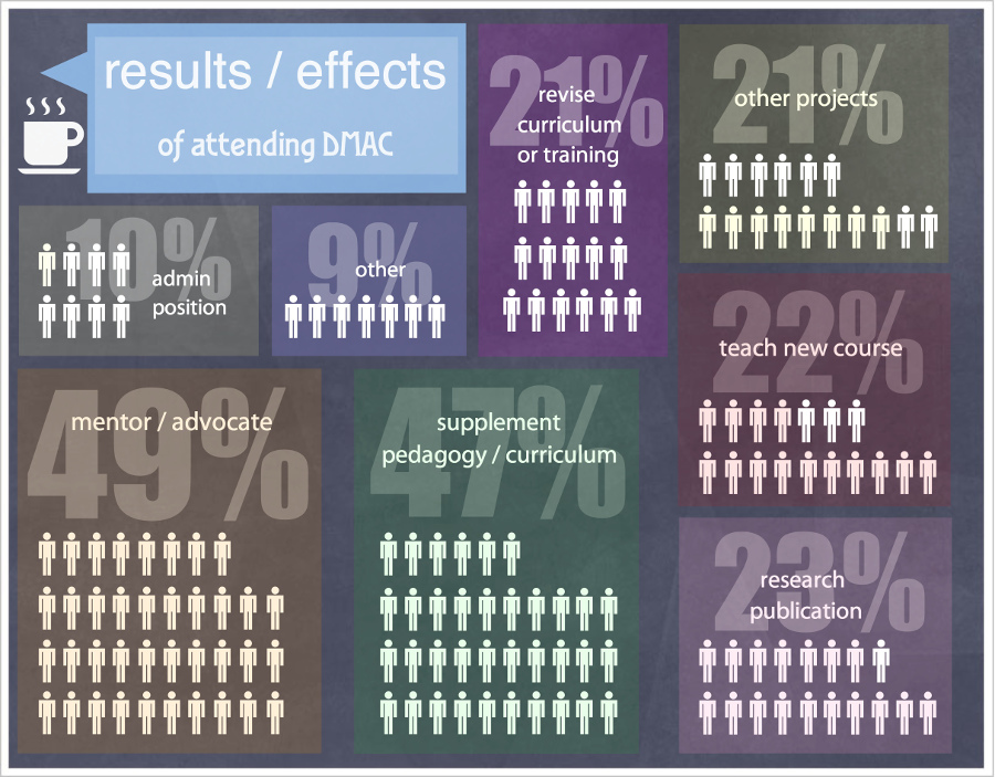 infographic of reported results of participants' attendance