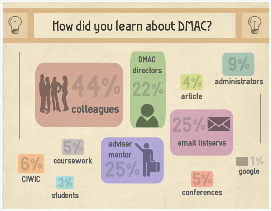 infographic of how participants learned about DMAC