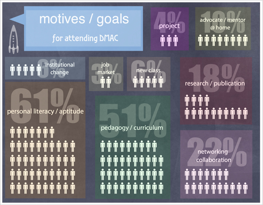 infographic of reported motives for participants' attendance