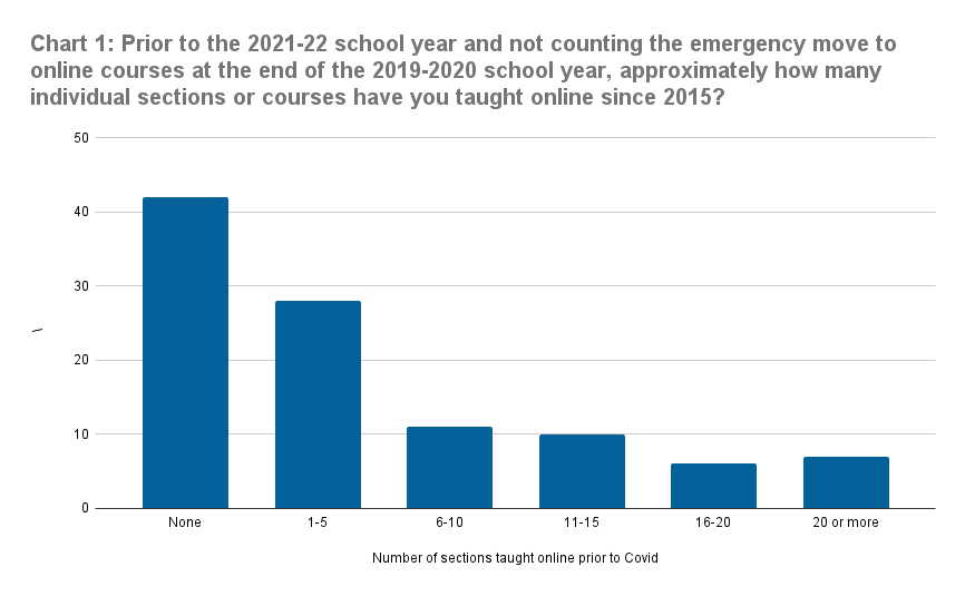 Chart 1: Prior to the 2021-22 school year and not counting the emergency move to online courses at the end of the 2019-20 school year, approximately how many individual sections or courses have you taught online since 2015? None=42; 1-5= 28; 6-10=11; 11-155=10; 16-20-=6; More than 20=7
