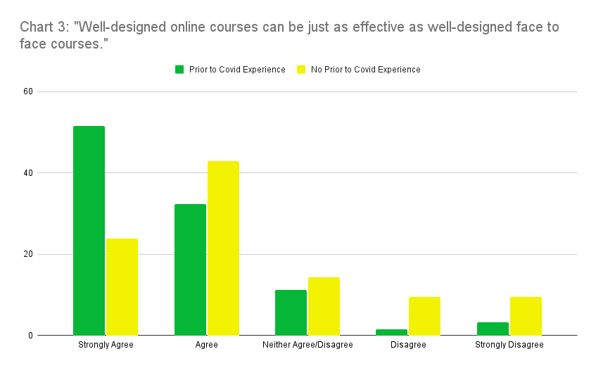 Chart 3: Well-designed online courses can be just as effective as well-designed face to face courses. Strongly agree: Prior to Covid Experience, 51.6%; No Prior to Covid Experience, 23.8%; Agree: Prior to Covid Experience, 32.3%; No Prior to Covid Experience, 42.9%; Neither Agree/Disagree: Prior to Covid Experience, 11.3%; No Prior to Covid Experience, 14.3%; Disagree: Prior to Covid Experience, 1.6%; No Prior to Covid Experience, 9.5%; Strongly Disagree: Prior to Covid Experience, 3.2%; No Prior to Covid Experience, 9.5%