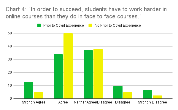 Chart 4: In order to succeed, students have to work harder in online courses than they do in face to face courses. Strongly agree: Prior to Covid Experience, 12.9%; No Prior to Covid Experience, 4.8%; Agree: Prior to Covid Experience, 33.9%; No Prior to Covid Experience, 50%; Neither Agree/Disagree: Prior to Covid Experience, 37.1%; No Prior to Covid Experience, 38.1%; Disagree: Prior to Covid Experience, 9.7%; No Prior to Covid Experience, 4.8%; Strongly Disagree: Prior to Covid Experience, 6.5%; No Prior to Covid Experience, 2.4%