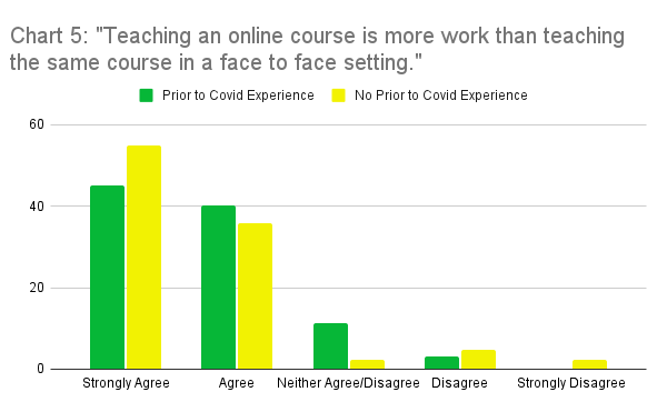 Chart 5: Teaching an online course is more work than teaching the same course in a face to face setting. Strongly agree: Prior to Covid Experience, 45.2%; No Prior to Covid Experience, 54.8%; Agree: Prior to Covid Experience, 40.3%; No Prior to Covid Experience, 35.7%; Neither Agree/Disagree: Prior to Covid Experience, 11.3%; No Prior to Covid Experience, 2.4%; Disagree: Prior to Covid Experience, 3.2%; No Prior to Covid Experience, 4.8%; Strongly Disagree: Prior to Covid Experience, 0%; No Prior to Covid Experience, 2.4%