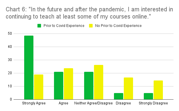 Chart 6: In the future and after the pandemic, I am interested in continuing to teach at least some of my courses online. Strongly agree: Prior to Covid Experience, 48.4%; No Prior to Covid Experience, 19%; Agree: Prior to Covid Experience, 21%; No Prior to Covid Experience, 23.8%; Neither Agree/Disagree: Prior to Covid Experience, 21%; No Prior to Covid Experience, 26.2%; Disagree: Prior to Covid Experience, 4.8%; No Prior to Covid Experience, 16.7%; Strongly Disagree: Prior to Covid Experience, 4.8%; No Prior to Covid Experience, 14.3%