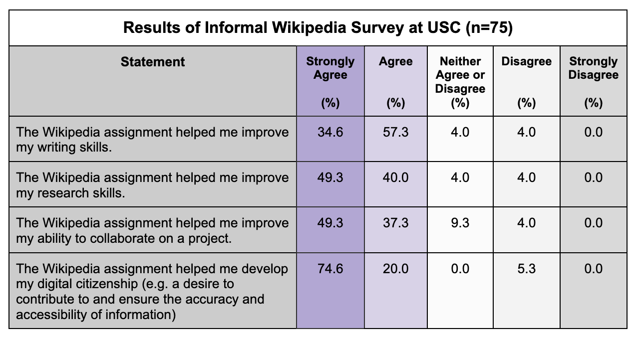 Table showing results of informal student survey about Wikipedia