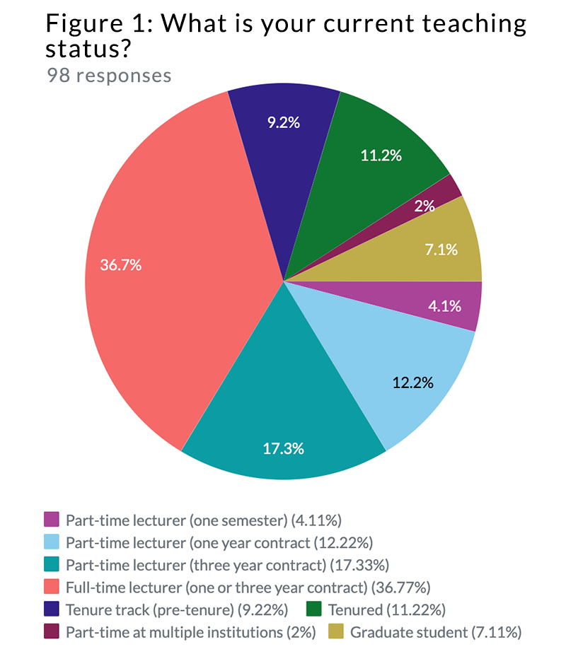 pie chart of survey respondents' current teaching status: 36.7% full-time lecturer with a 1 or 3 year contract, 17.33% part-time lecturer with a 3 year contract, 12.22% part-time lecturer with a 1 year contract, 4.1% part-time lecturer with a 1 semester contract, 7.11% graduate student TA, 2% part-time at multiple institutions, 11.22% tenured, 9.22% tenure track pre-tenure,