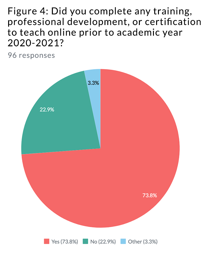pie chart reporting whether survey respondents completed any training, professional development, or certification to teach online prior to academic year 2020-2021: of 96 responses, 73.8% saide yes, 22.9% said no, and 3.3% said other