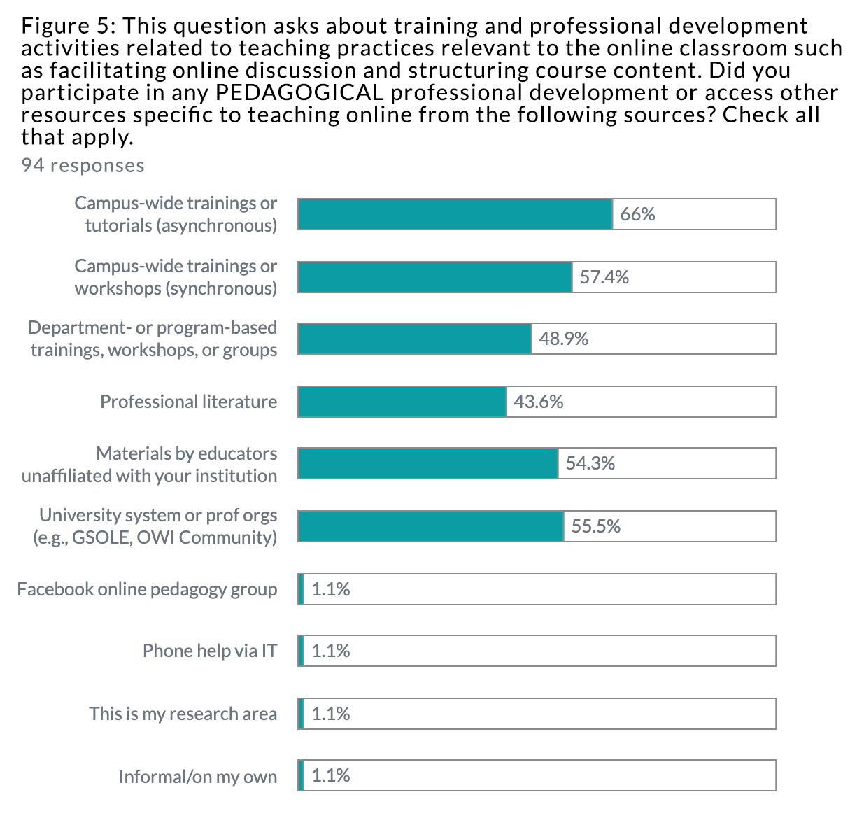 bar graph reporting whether survey respondents completed any training, professional development, or certification to teach online prior to academic year 2020-2021: of 96 responses, 73.8% said yes, 22.9% said no, and 3.3% said other