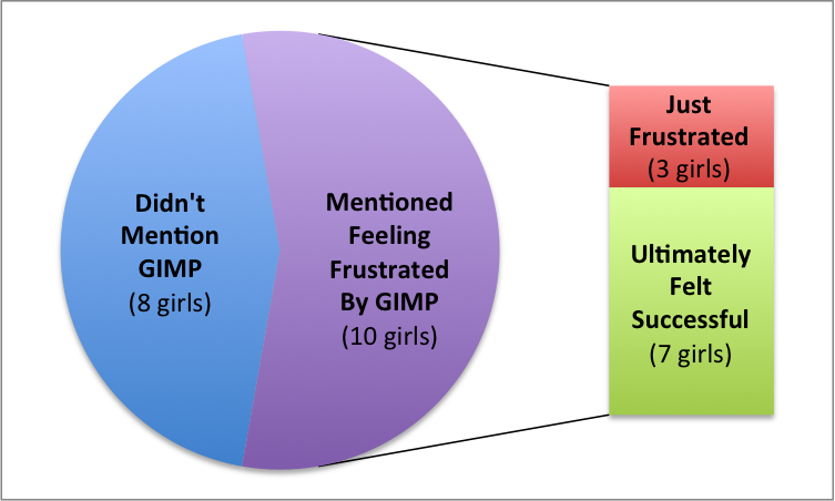 A pie chart demonstrating that of the 18 girls interviewed, 10 mentioned GIMP as their greatest camp frustration but 7 of those 10 ultimately felt successful with the program