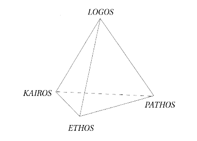 Rhetorical pyramid with logos, pathos, ethos, and kairos as points on pyramid.