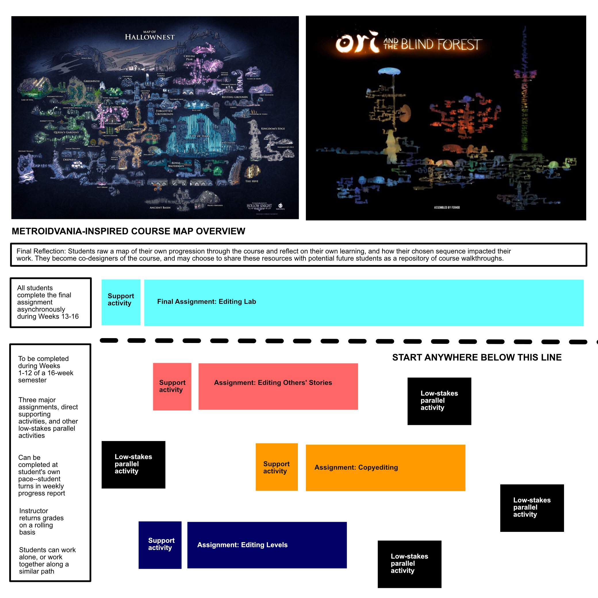 metroidvania-style course map for an undergraduate professional editing course, featuring four assignments with flexible completion timelines