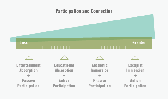 Participation and Connection diagram