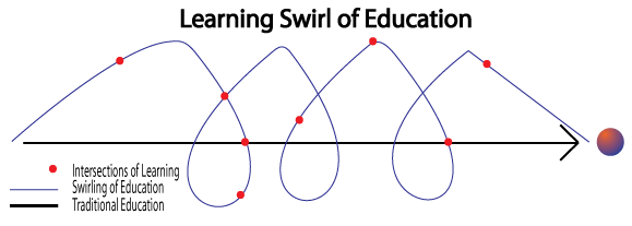 Learning Swirl Image