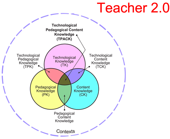 Venn diagram of overlapping roles of today's teachers
