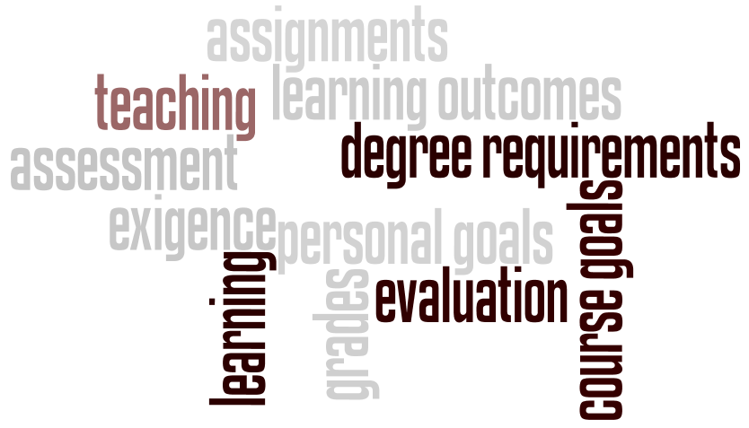 An image with the following words: assignments, teaching, assessment, learning outcomes, degree requirements, exigence, personal goals, learning, grades, evaluation, and course goals.