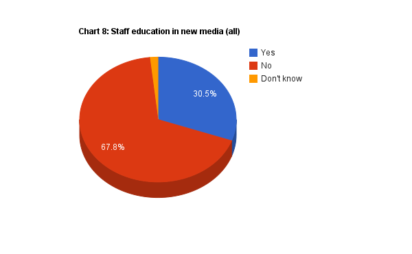 Chart 8:  staff education all