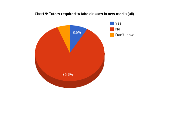 chart 9:  required classes all