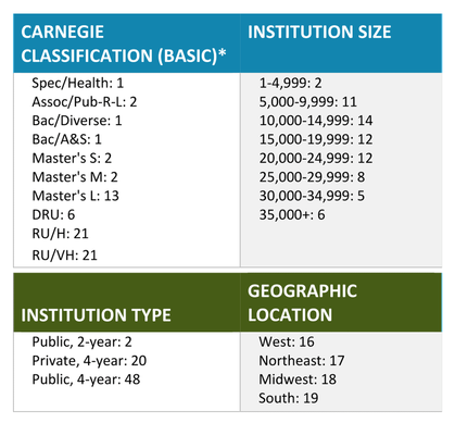 Chart showing respondent school carnegie classification size and location
