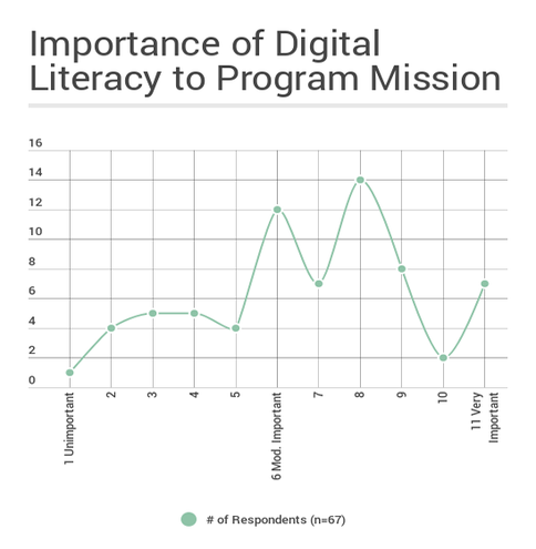 chart showing respondses to question of digital literacy importance to program mission