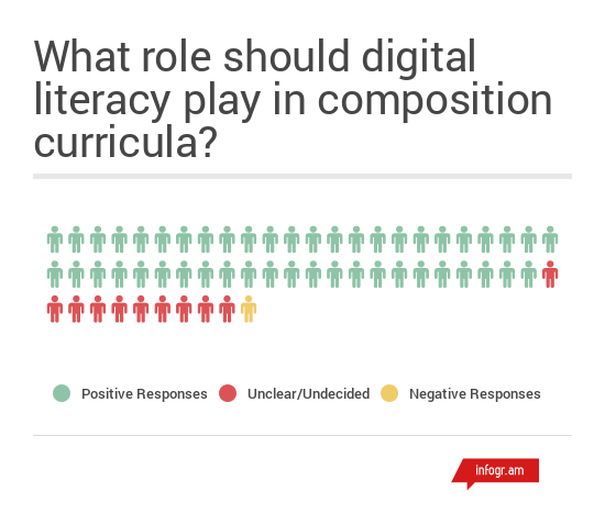 pictogram of WPA responses to role of digital literacy