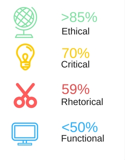 Infographic breaking down multiliteracies percentages