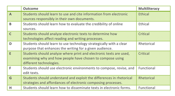 table showing possible responses to survey question on multiliteracies