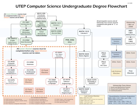 Computer Science Degree Plan Flowchart